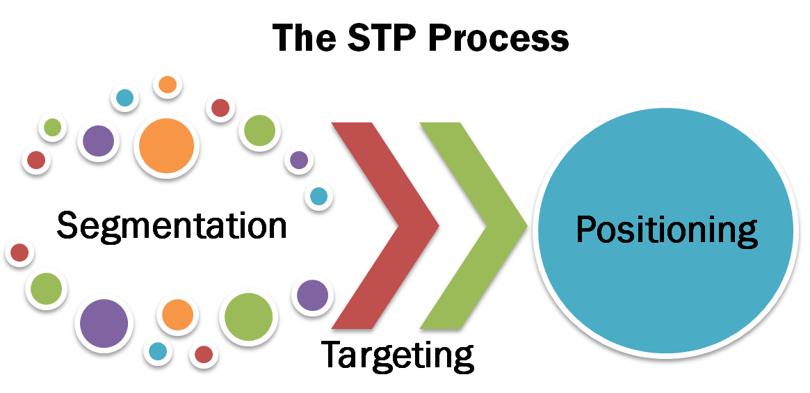 Segmentation Targeting And Positioning Stp Model Dimitrios Gogos